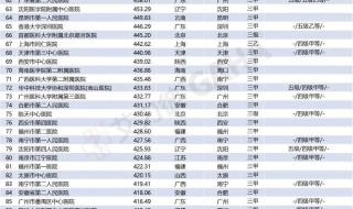 中国最佳医院排行榜 全国知名医院排行榜前十名
