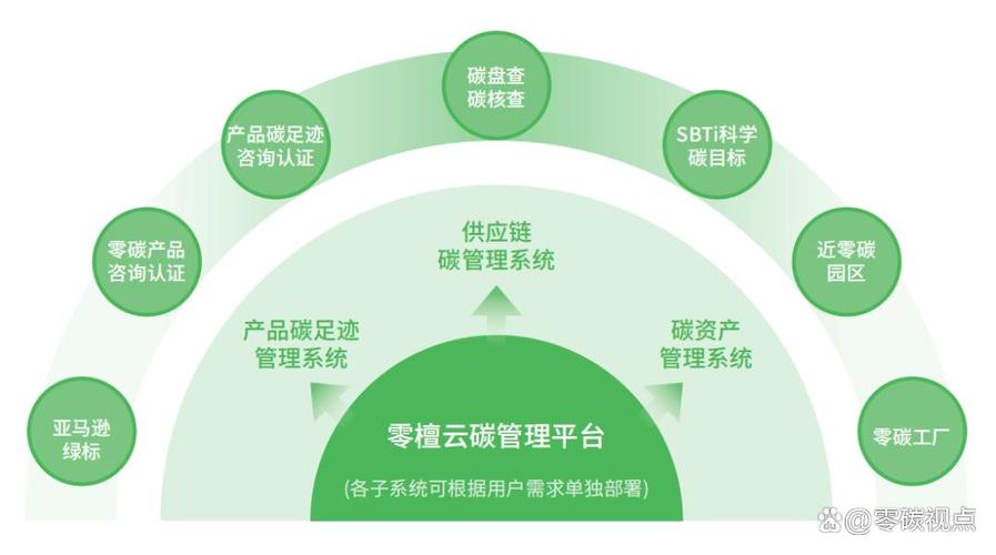 碳足迹管理(碳足迹管理体系建设)
