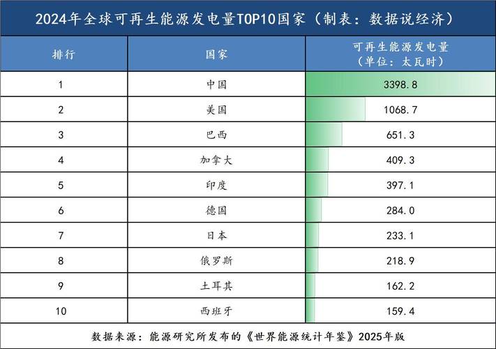 可再生能源领先（可再生 能源）