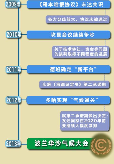 气候资金谈判(气候谈判国家集团)