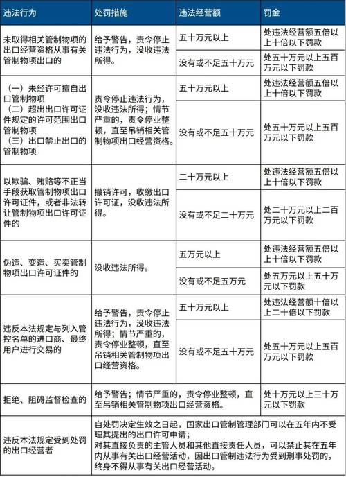 出口管制体系(出口管制的主要内容)