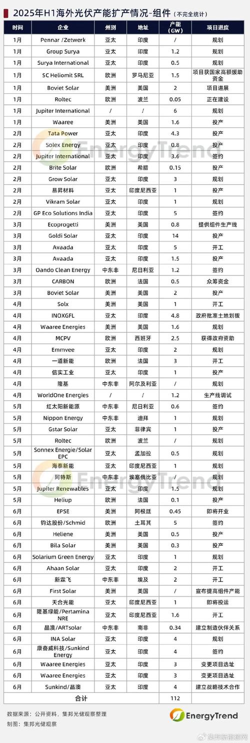 光伏组件产能(光伏组件产能排名)