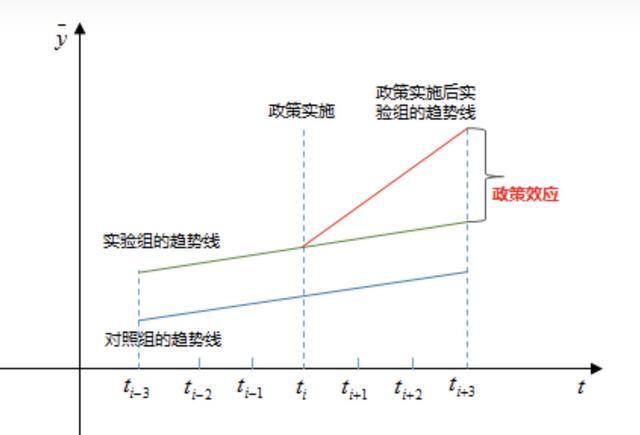 双重差分法应用(双重差分法应用案例)