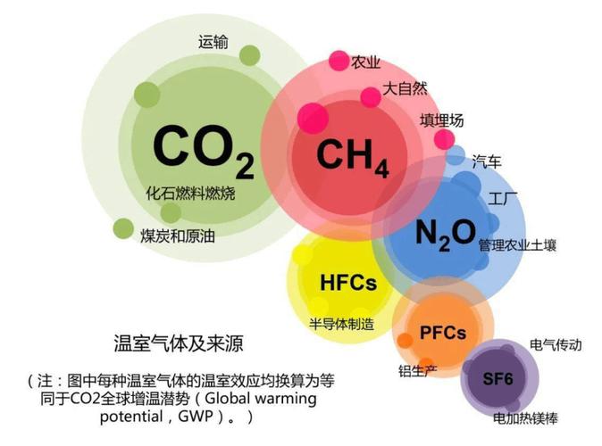 温室气体减排(温室气体减排和 有协调性)