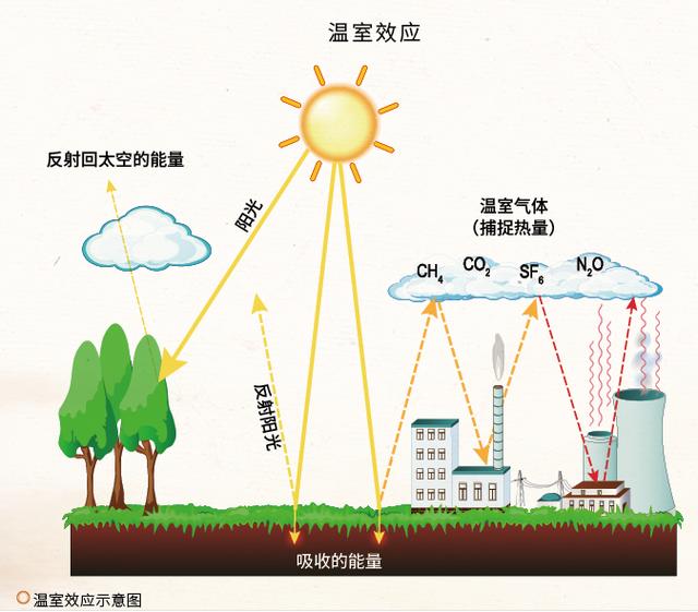 温室气体减排(温室气体减排和 有协调性)