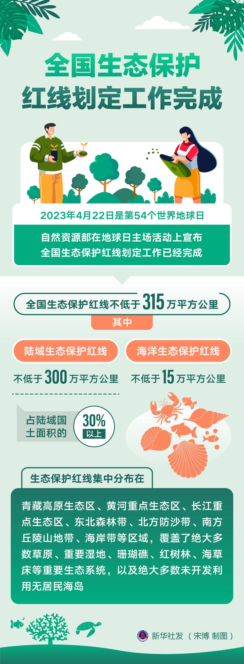 生态保护红线（生态保护红线管理办法自然资源部令第45号）