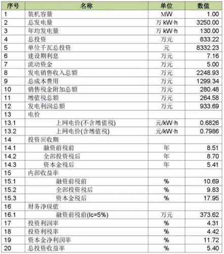 光伏技术输出(光伏发电主要技术指标)