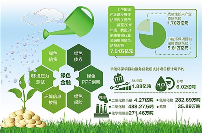 绿色金融创新(绿色金融创新试点)