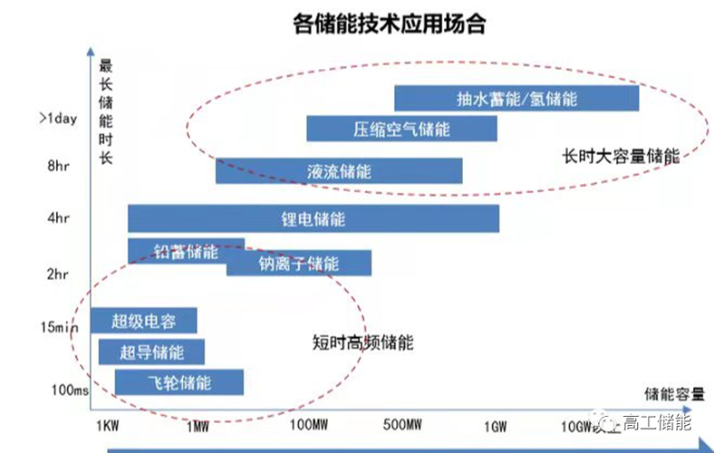 储能技术转移(储能技术前沿)
