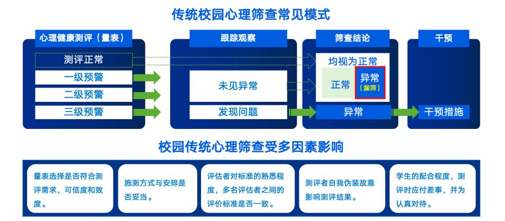 心理健康筛查(心理健康筛查平台)